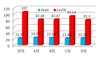 ワットとルーメン／ワットの比較